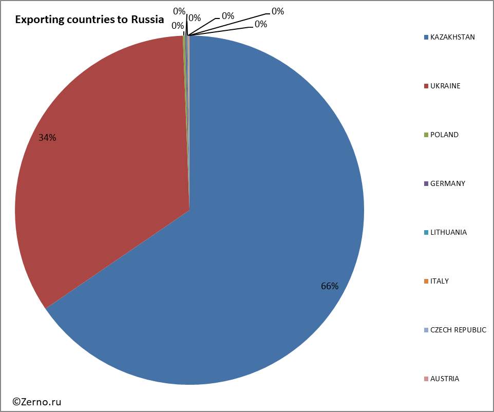 Exporting countries to Russia